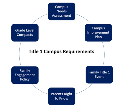 Title 1 Process 